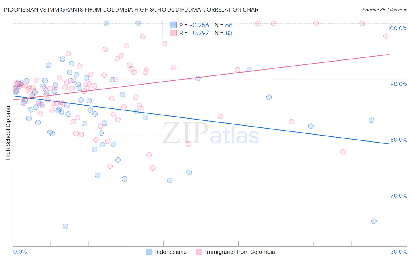 Indonesian vs Immigrants from Colombia High School Diploma