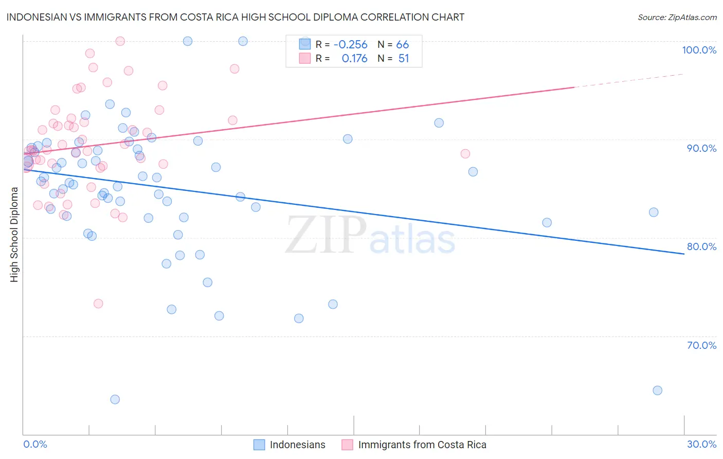 Indonesian vs Immigrants from Costa Rica High School Diploma