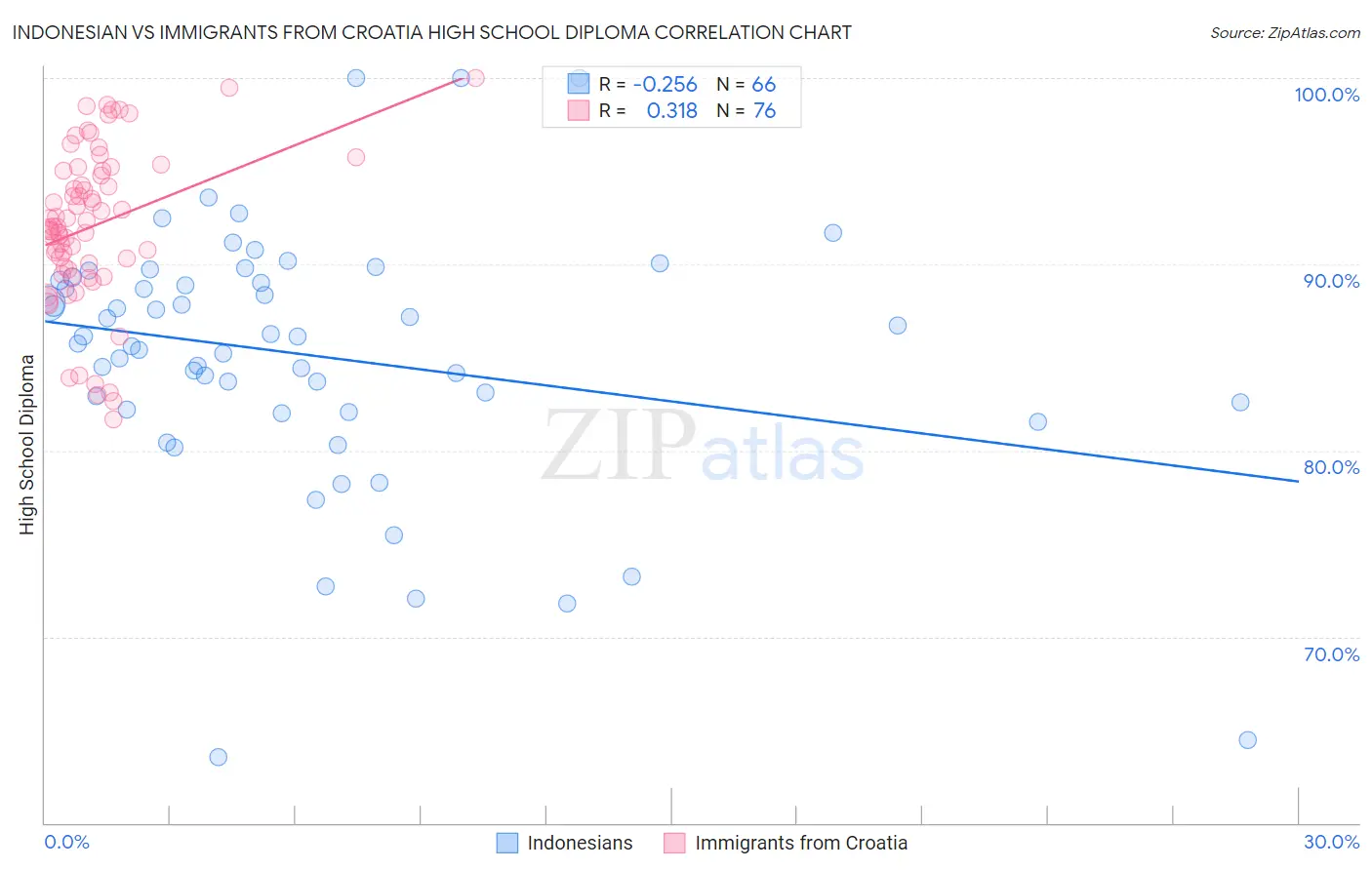 Indonesian vs Immigrants from Croatia High School Diploma