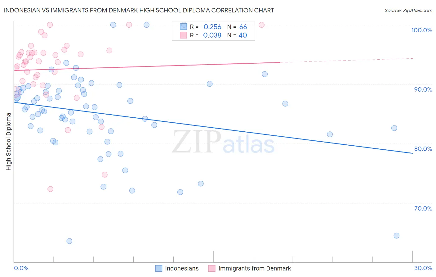 Indonesian vs Immigrants from Denmark High School Diploma
