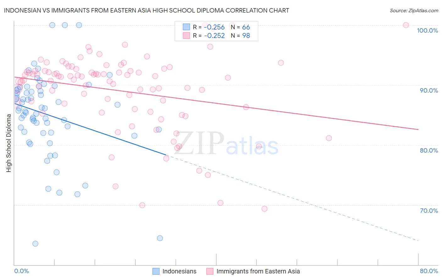 Indonesian vs Immigrants from Eastern Asia High School Diploma
