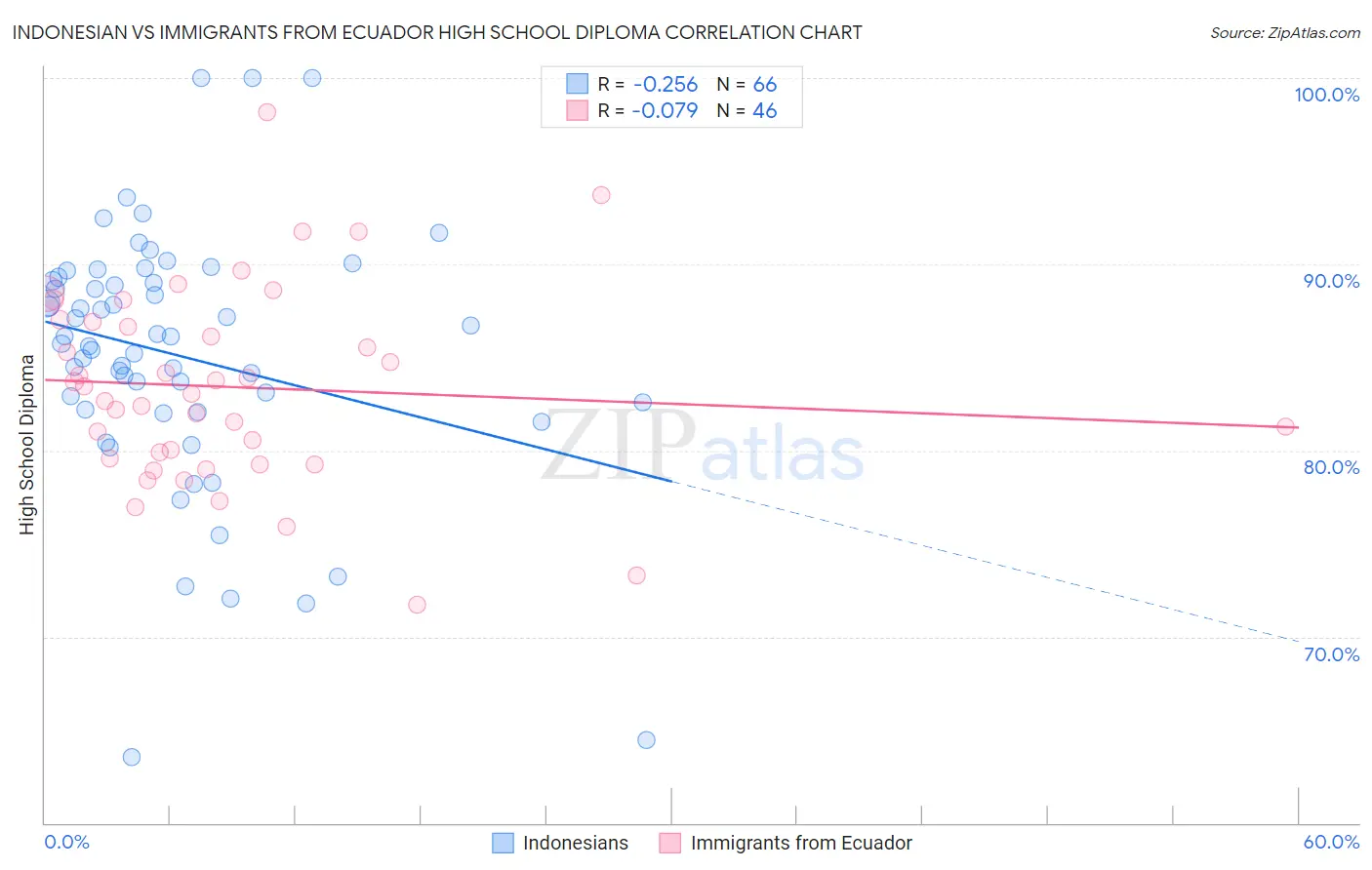 Indonesian vs Immigrants from Ecuador High School Diploma