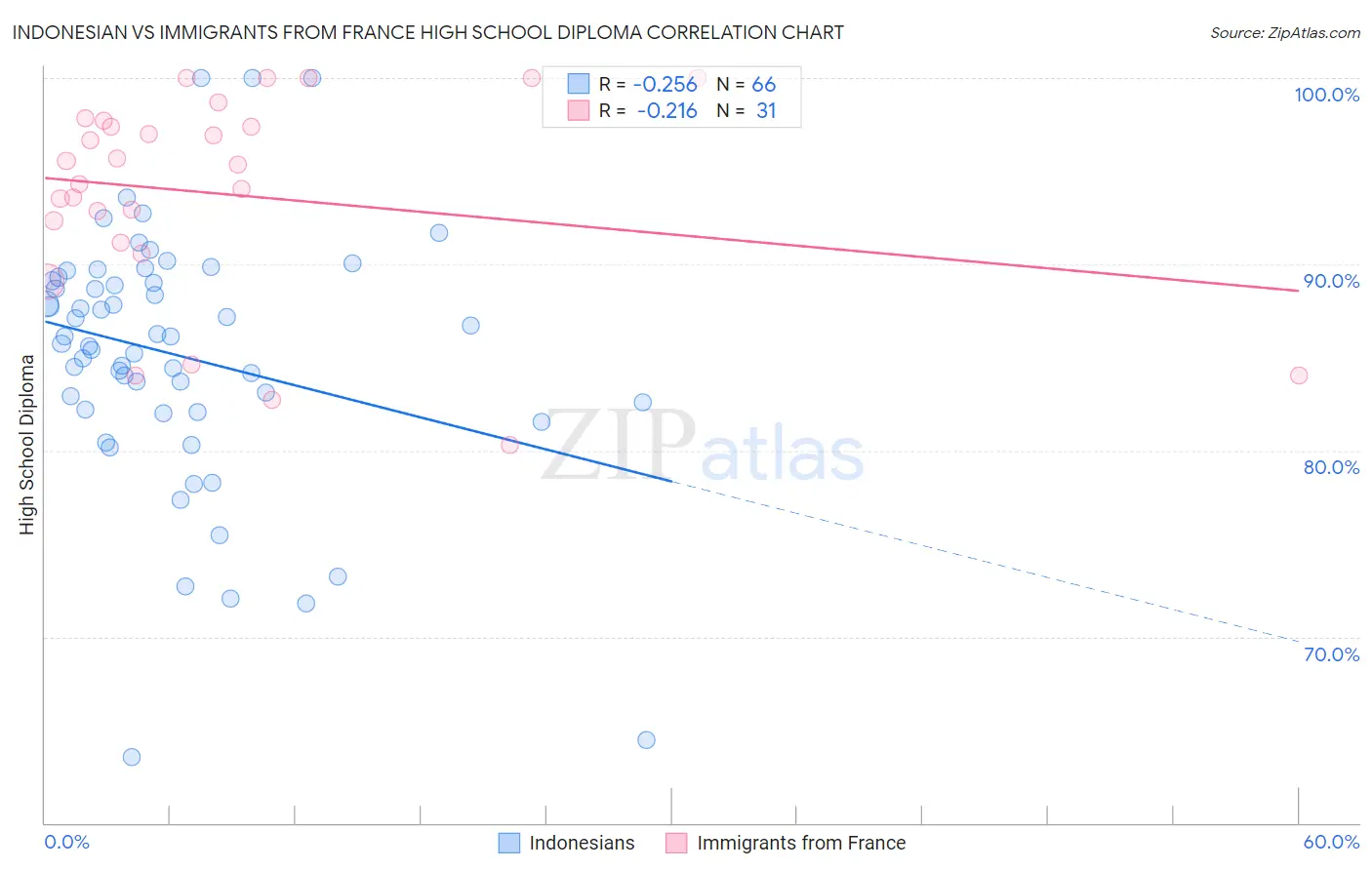 Indonesian vs Immigrants from France High School Diploma