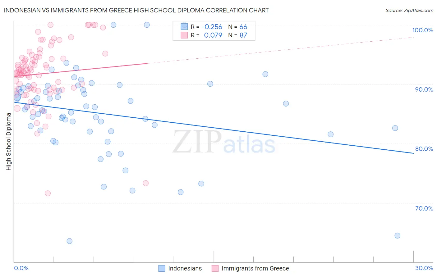Indonesian vs Immigrants from Greece High School Diploma