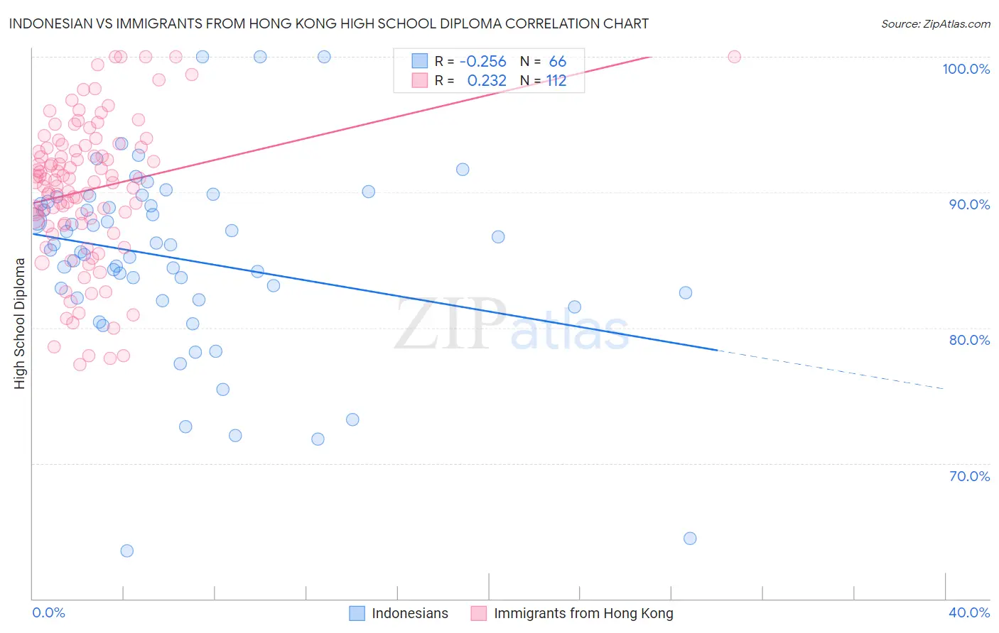 Indonesian vs Immigrants from Hong Kong High School Diploma