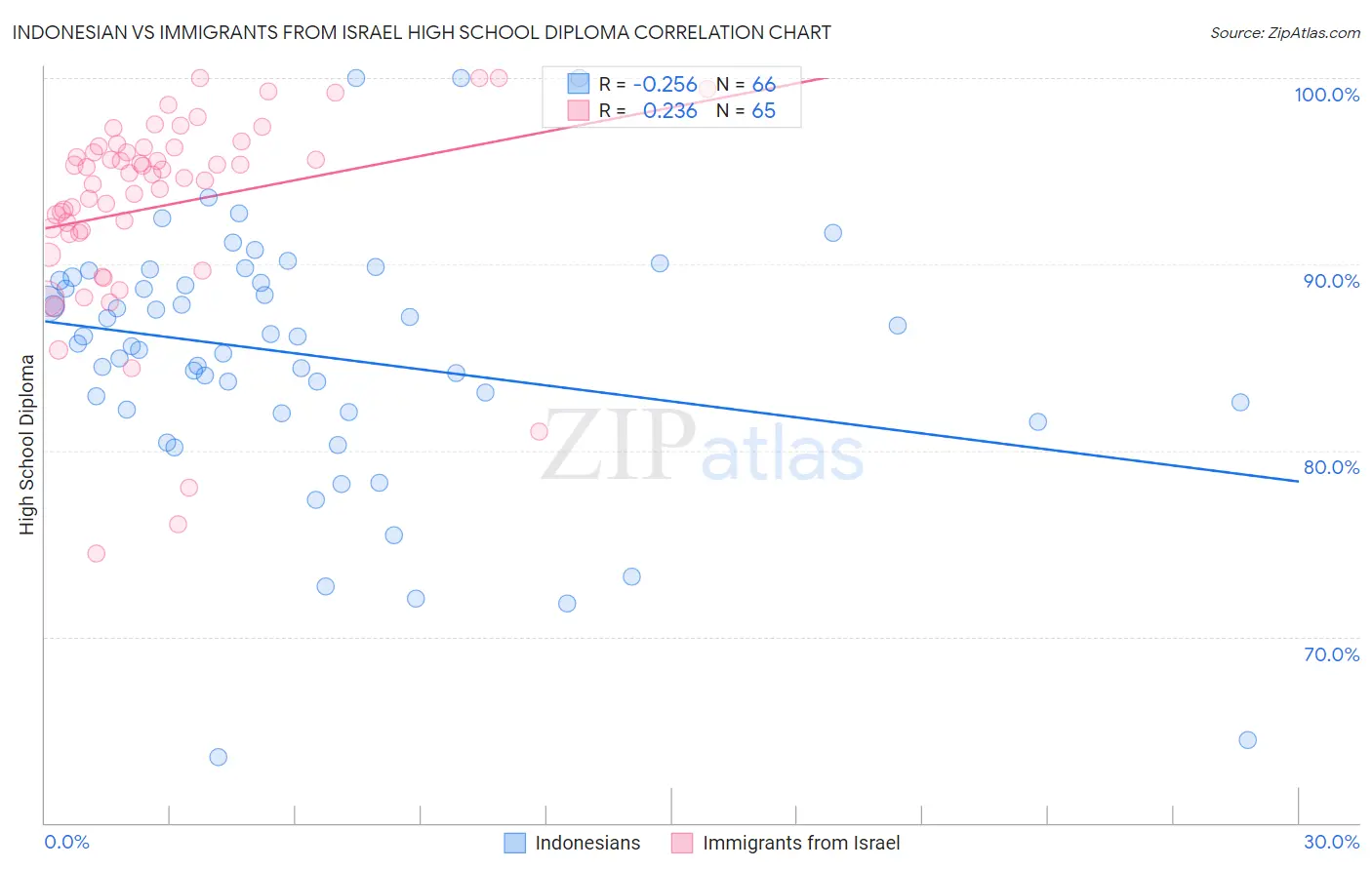 Indonesian vs Immigrants from Israel High School Diploma