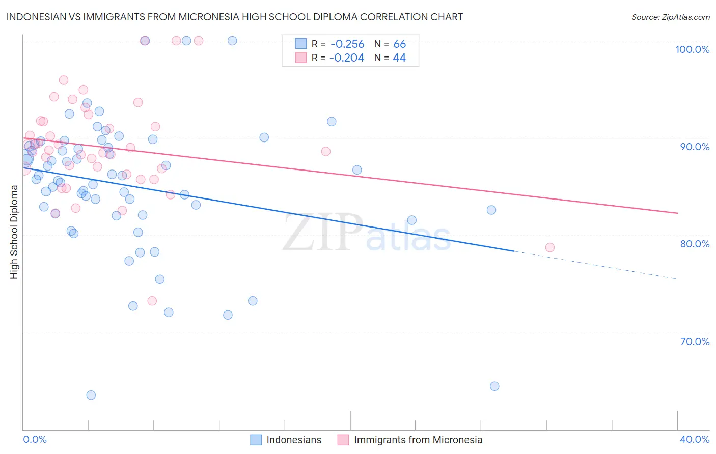 Indonesian vs Immigrants from Micronesia High School Diploma