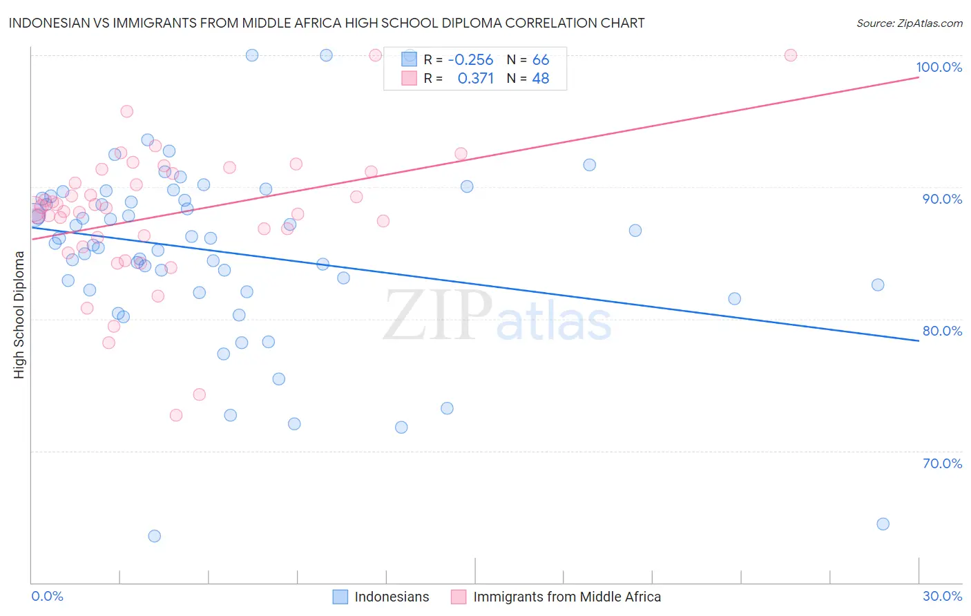 Indonesian vs Immigrants from Middle Africa High School Diploma