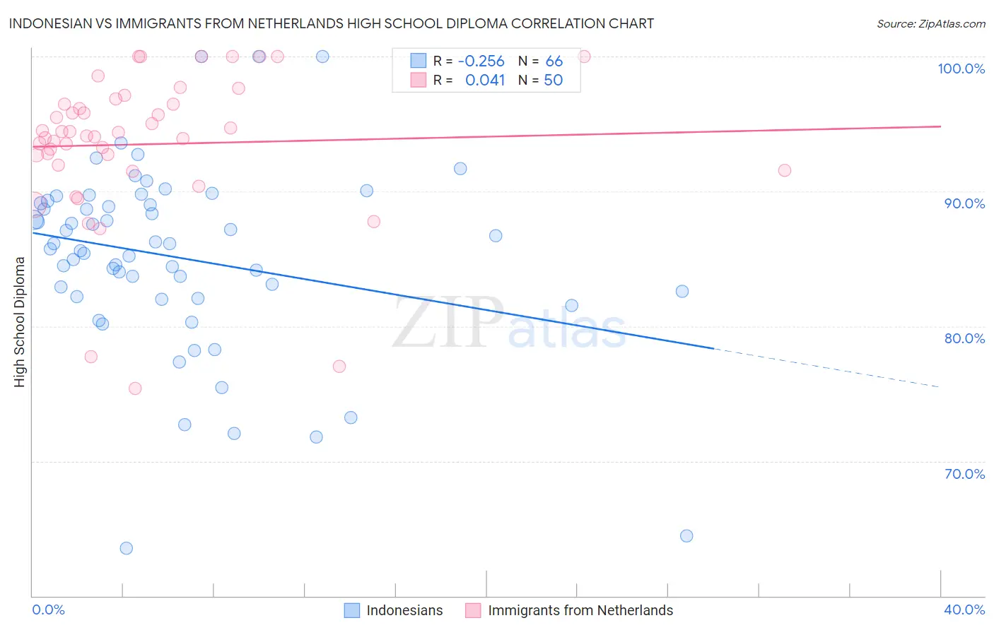 Indonesian vs Immigrants from Netherlands High School Diploma