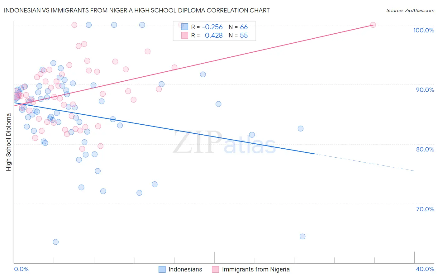 Indonesian vs Immigrants from Nigeria High School Diploma