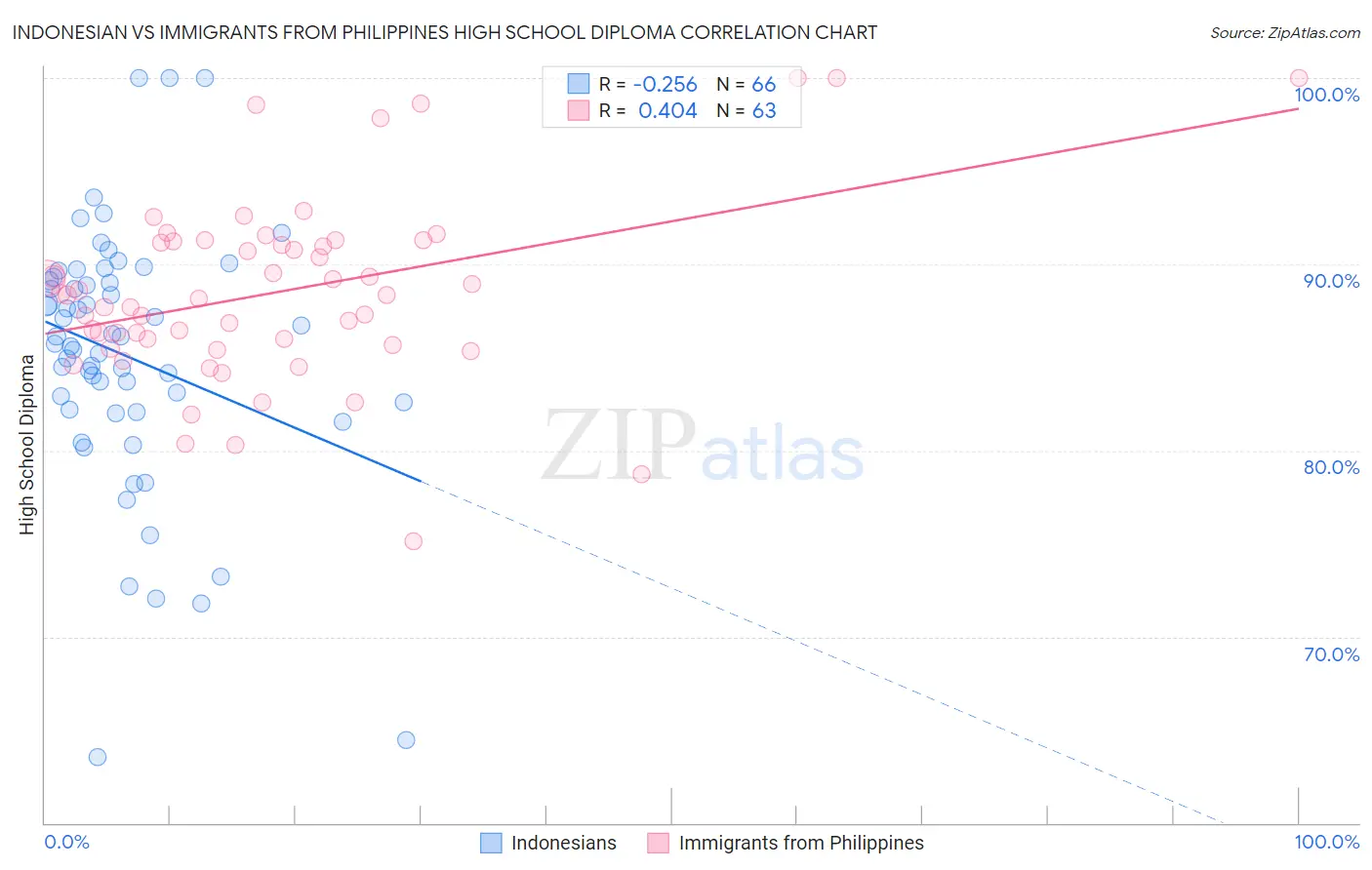 Indonesian vs Immigrants from Philippines High School Diploma