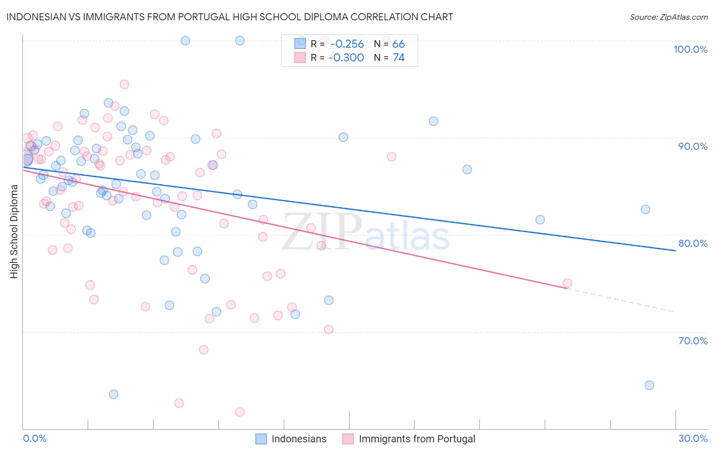 Indonesian vs Immigrants from Portugal High School Diploma