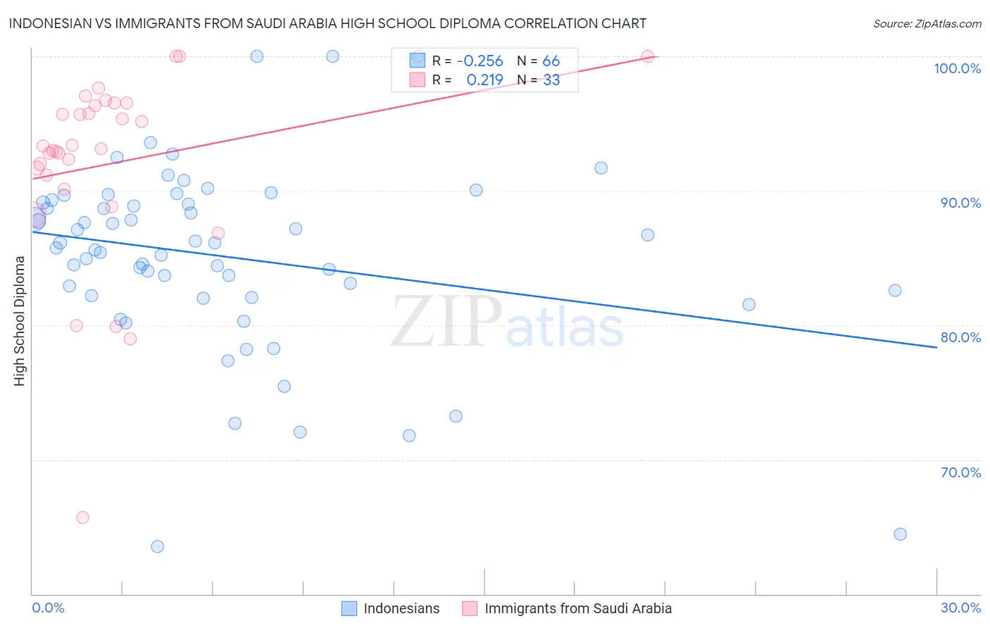Indonesian vs Immigrants from Saudi Arabia High School Diploma