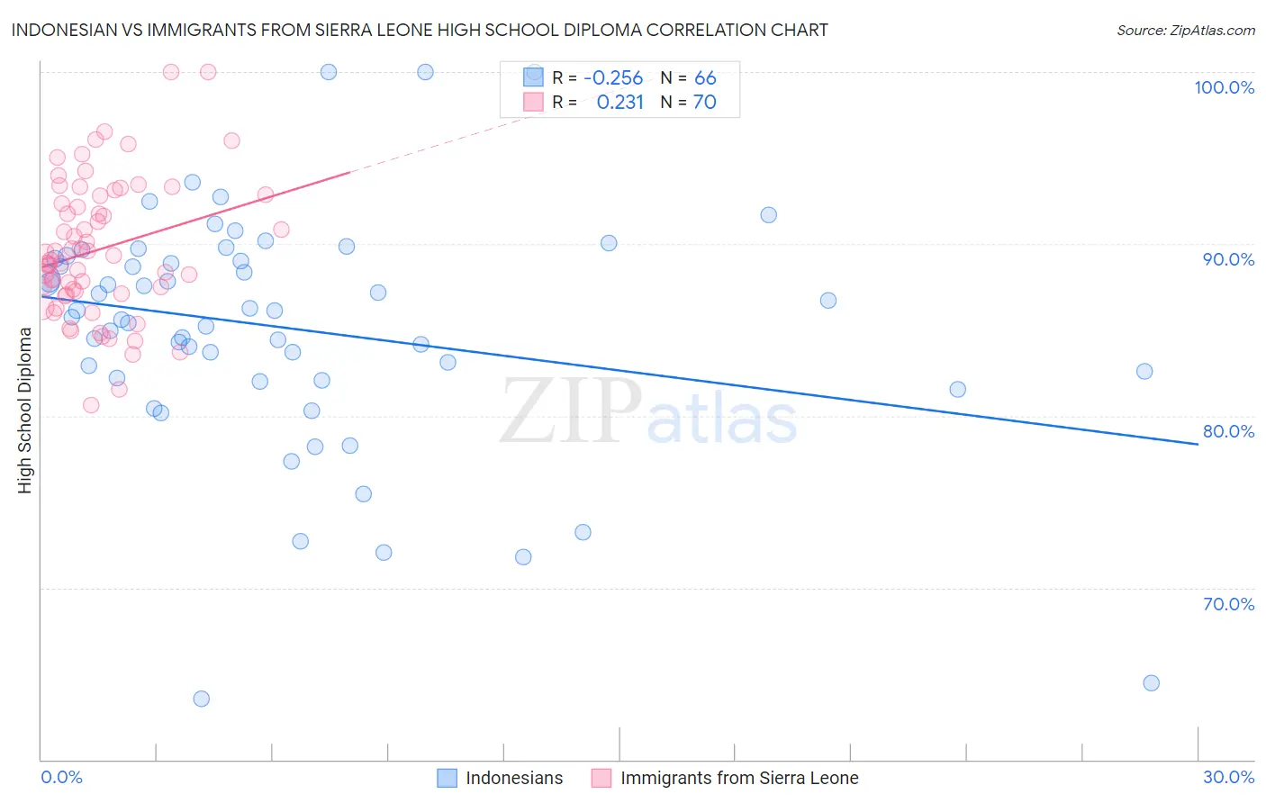 Indonesian vs Immigrants from Sierra Leone High School Diploma