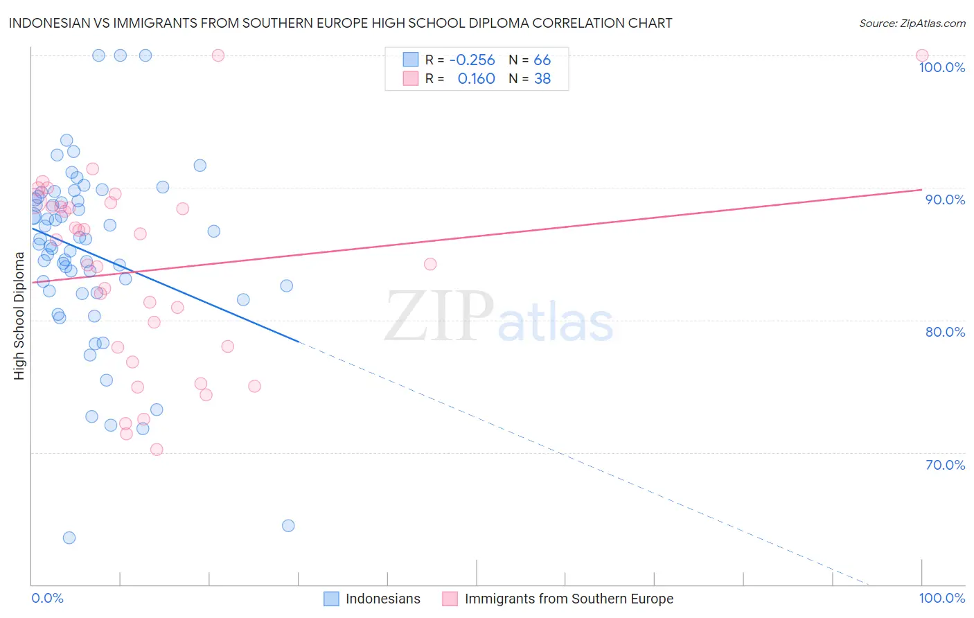 Indonesian vs Immigrants from Southern Europe High School Diploma