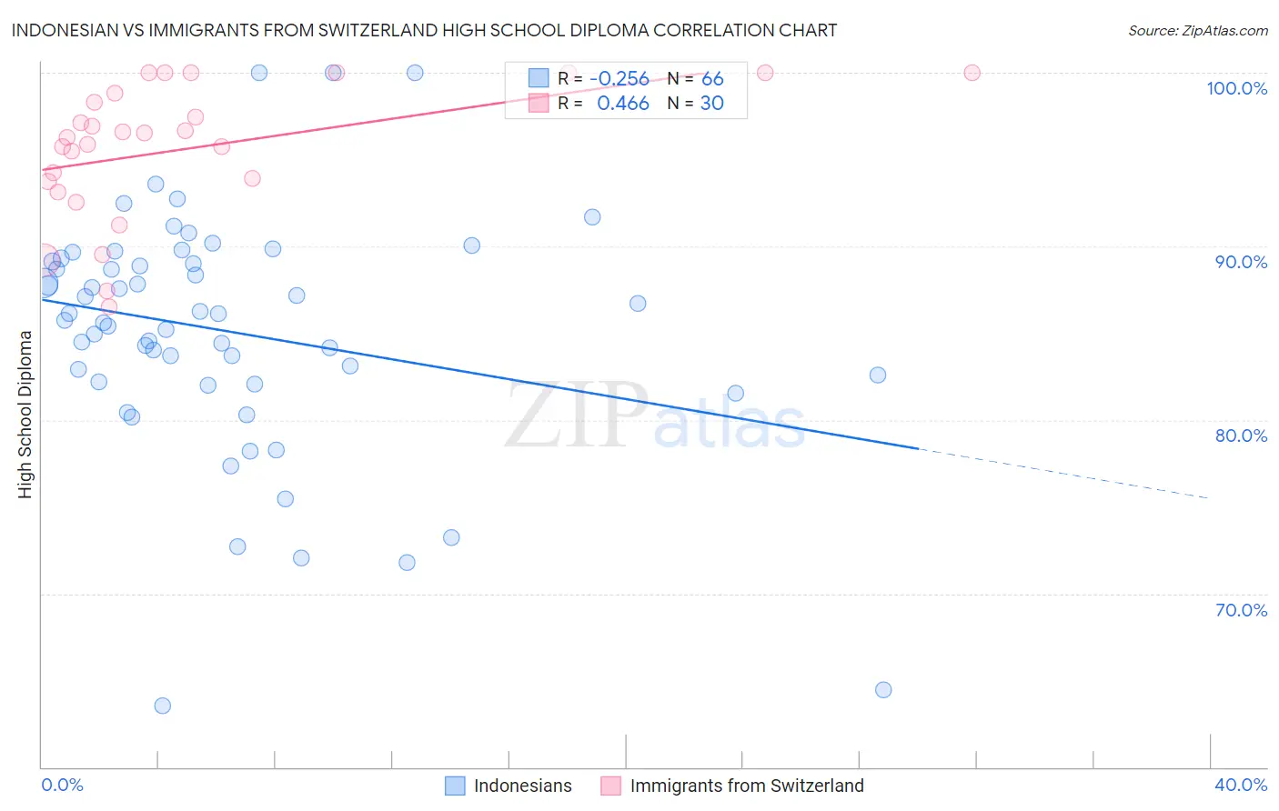 Indonesian vs Immigrants from Switzerland High School Diploma