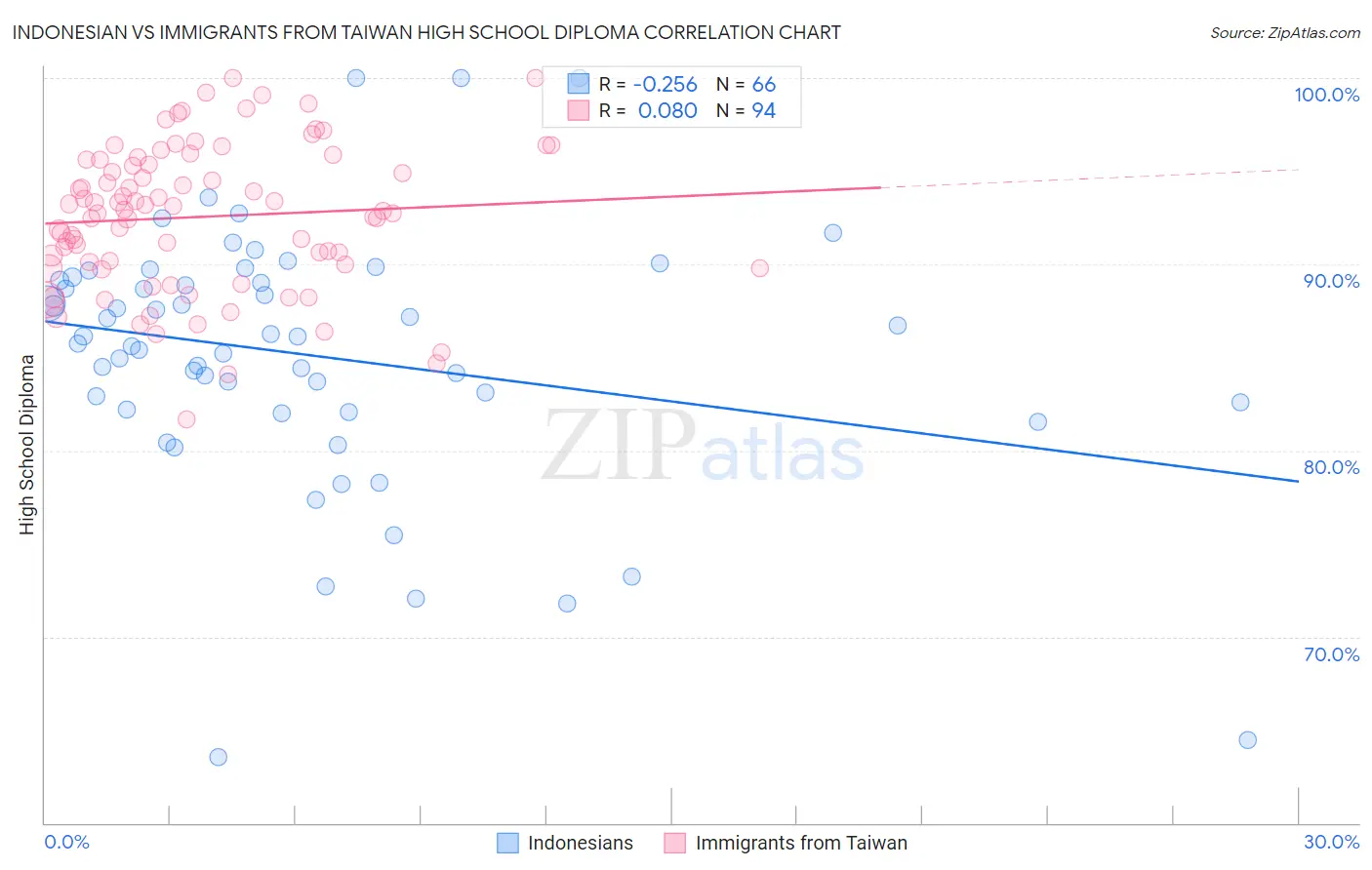 Indonesian vs Immigrants from Taiwan High School Diploma