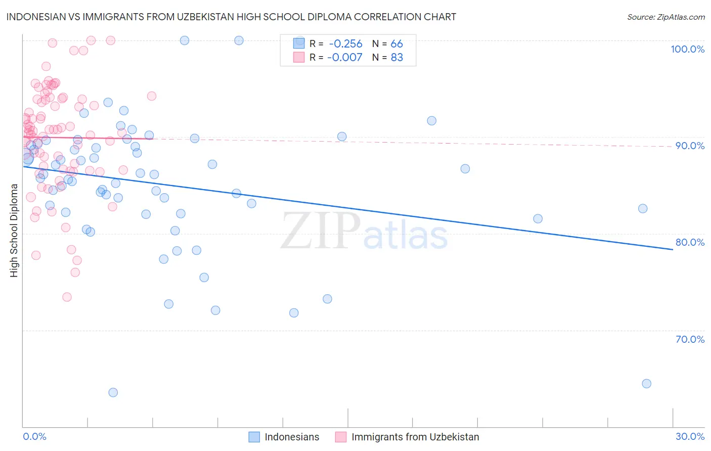 Indonesian vs Immigrants from Uzbekistan High School Diploma