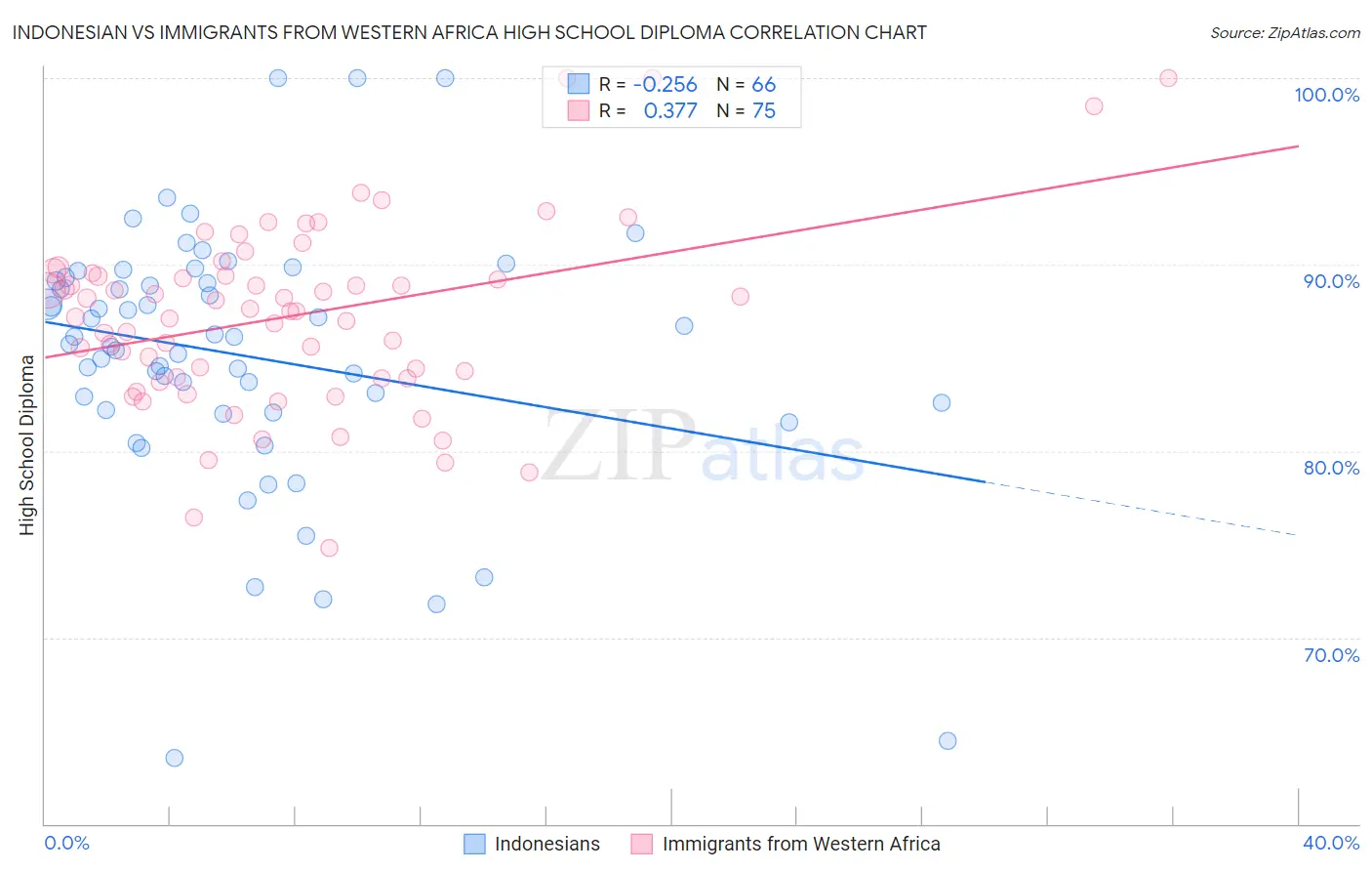 Indonesian vs Immigrants from Western Africa High School Diploma
