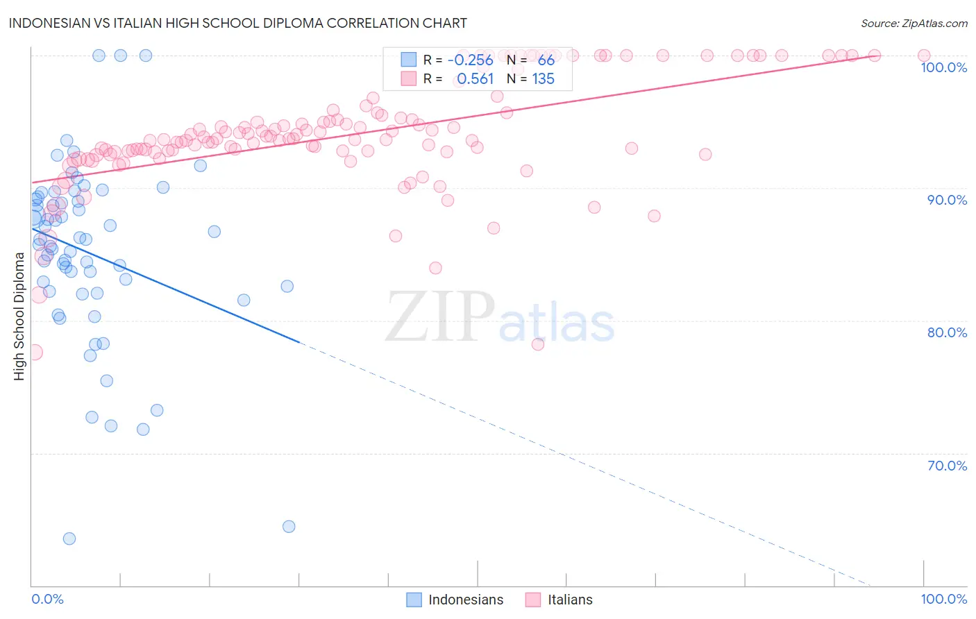 Indonesian vs Italian High School Diploma