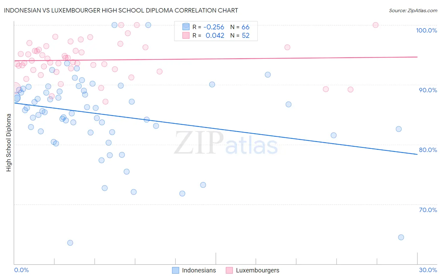Indonesian vs Luxembourger High School Diploma