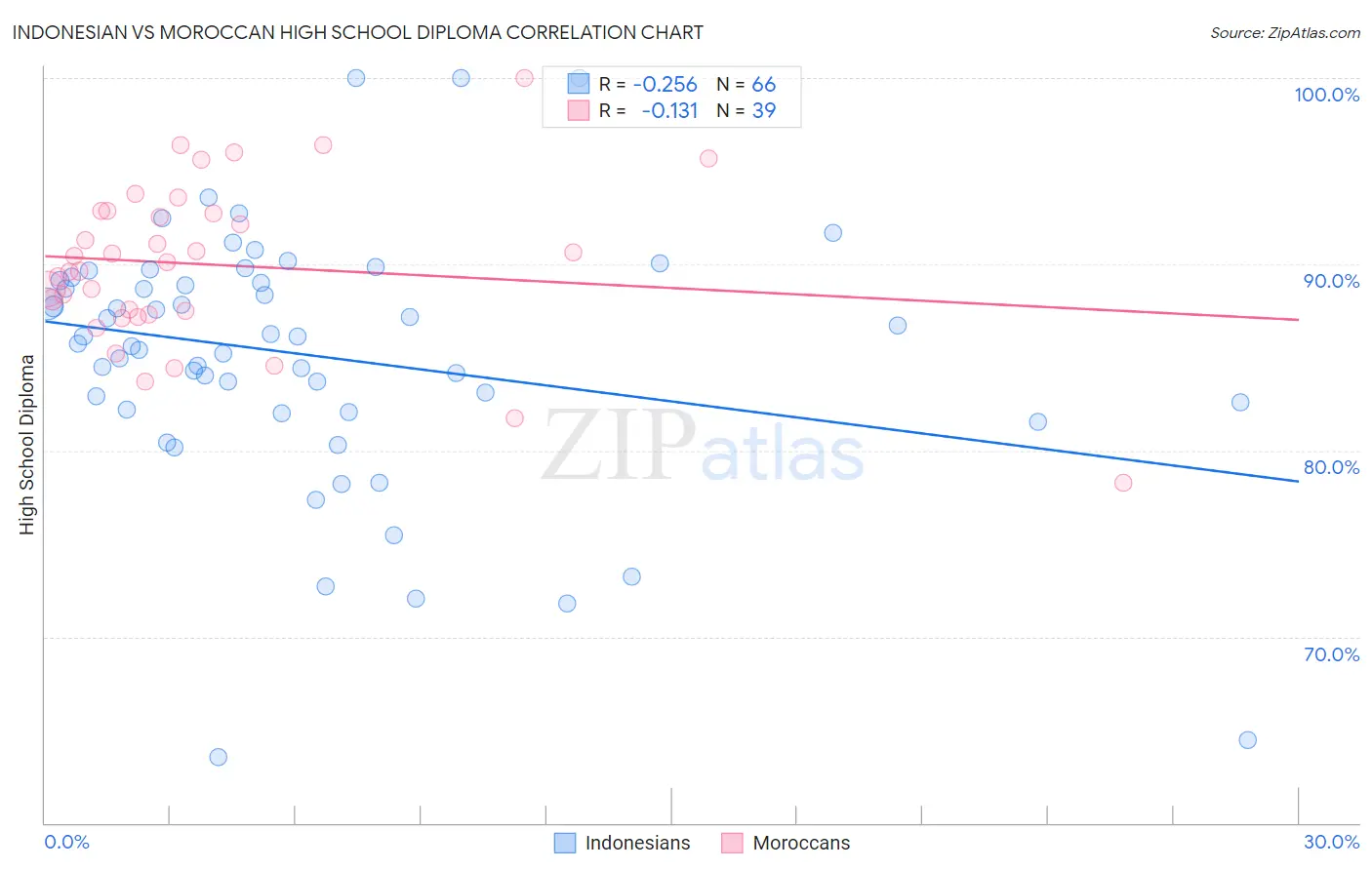 Indonesian vs Moroccan High School Diploma