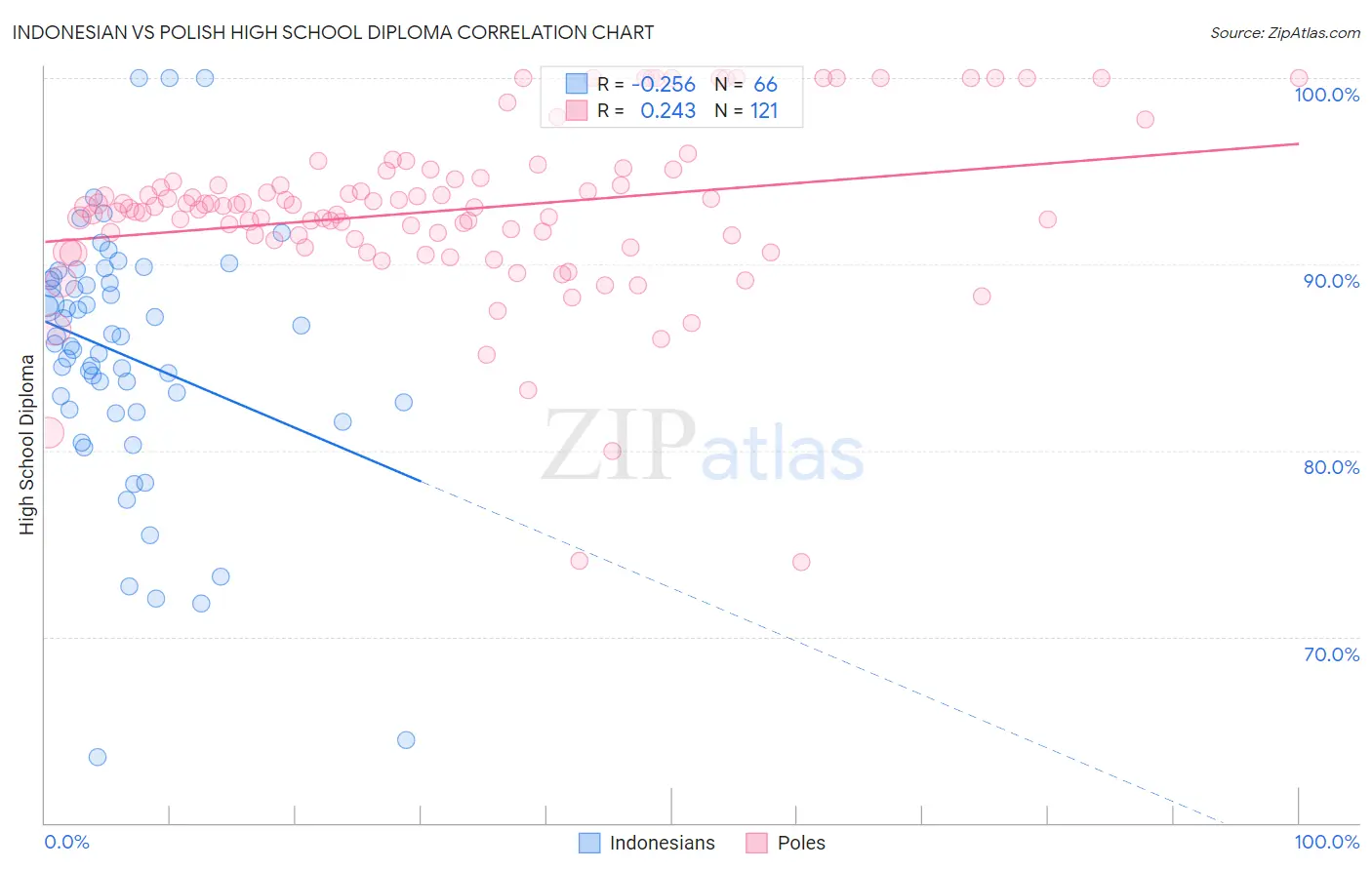 Indonesian vs Polish High School Diploma