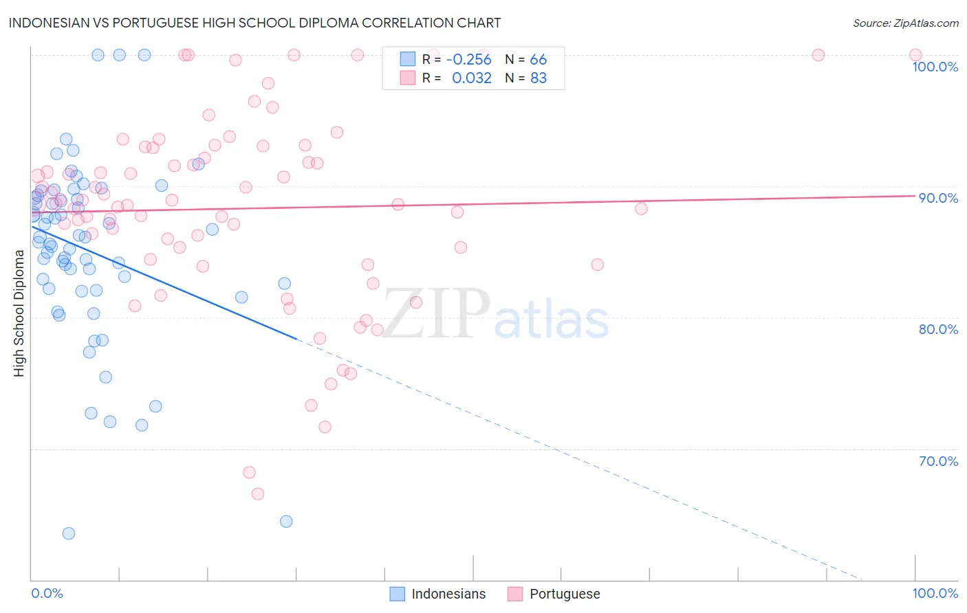 Indonesian vs Portuguese High School Diploma