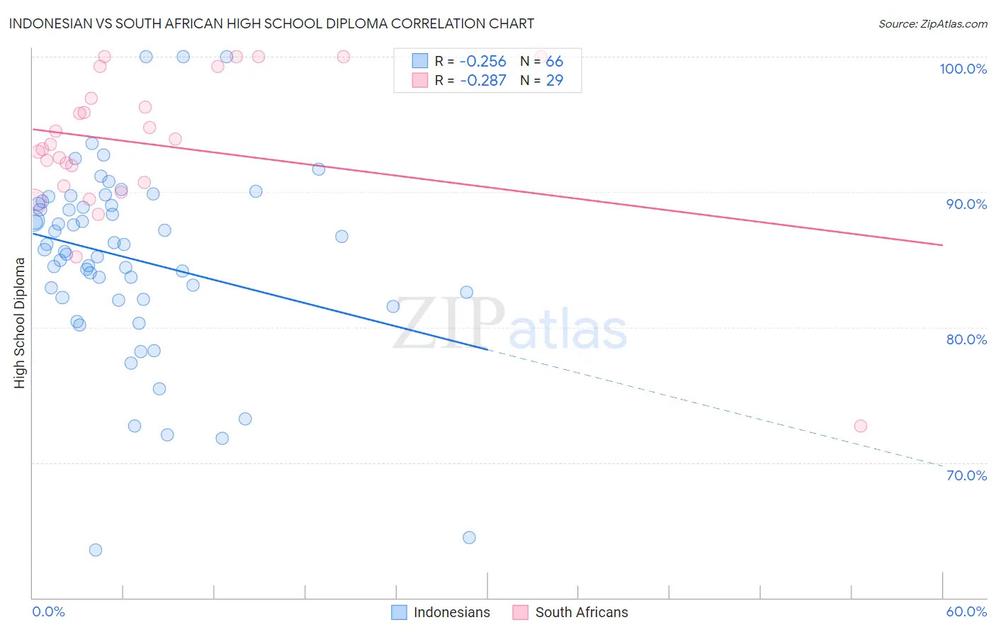 Indonesian vs South African High School Diploma