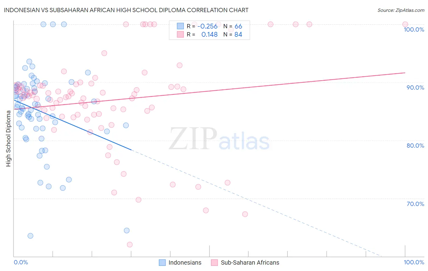 Indonesian vs Subsaharan African High School Diploma