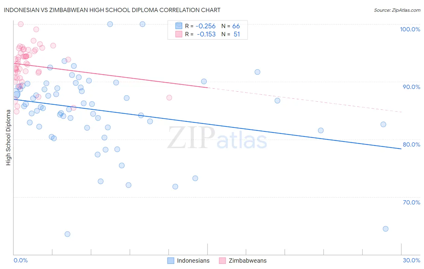 Indonesian vs Zimbabwean High School Diploma