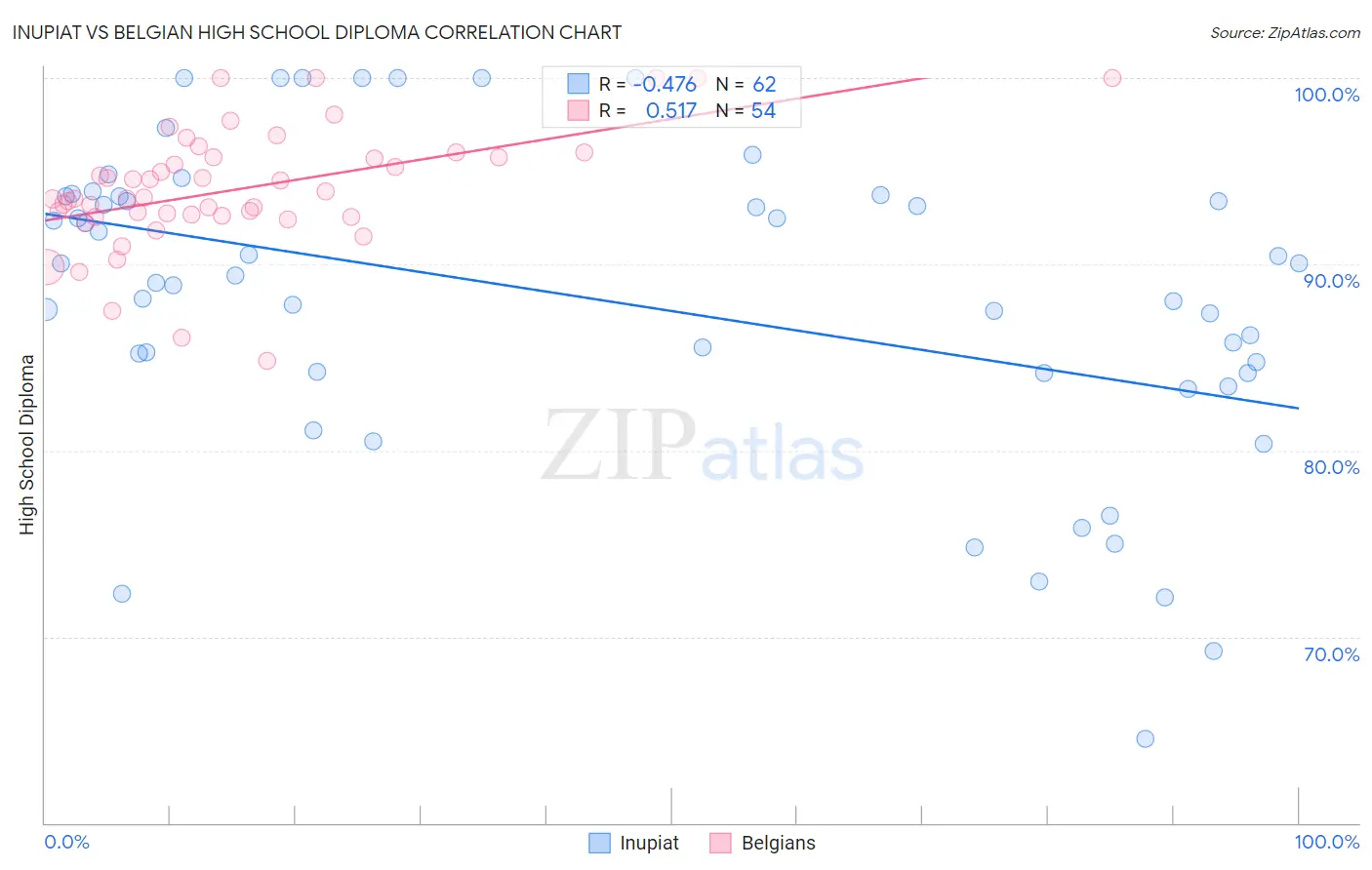 Inupiat vs Belgian High School Diploma