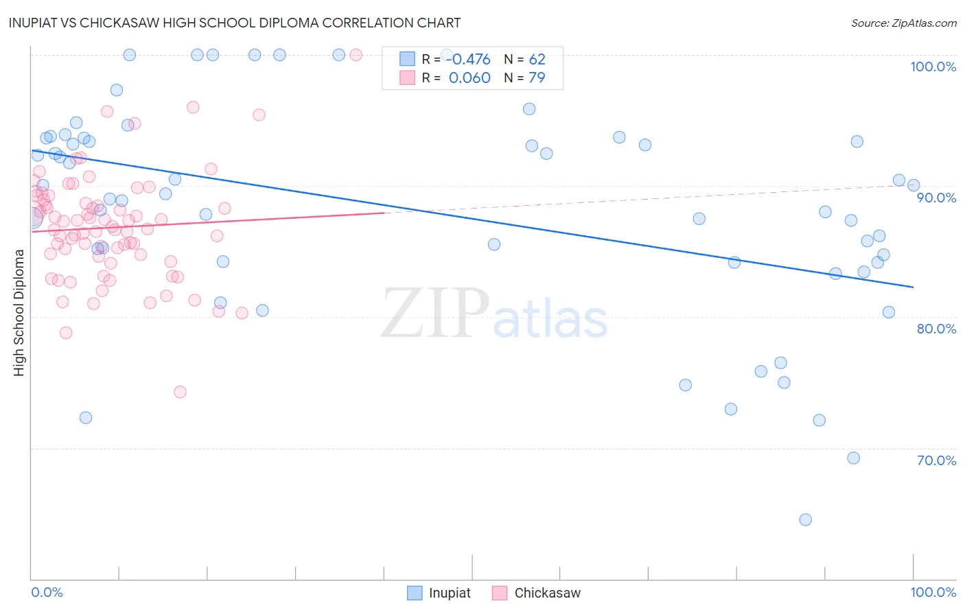 Inupiat vs Chickasaw High School Diploma