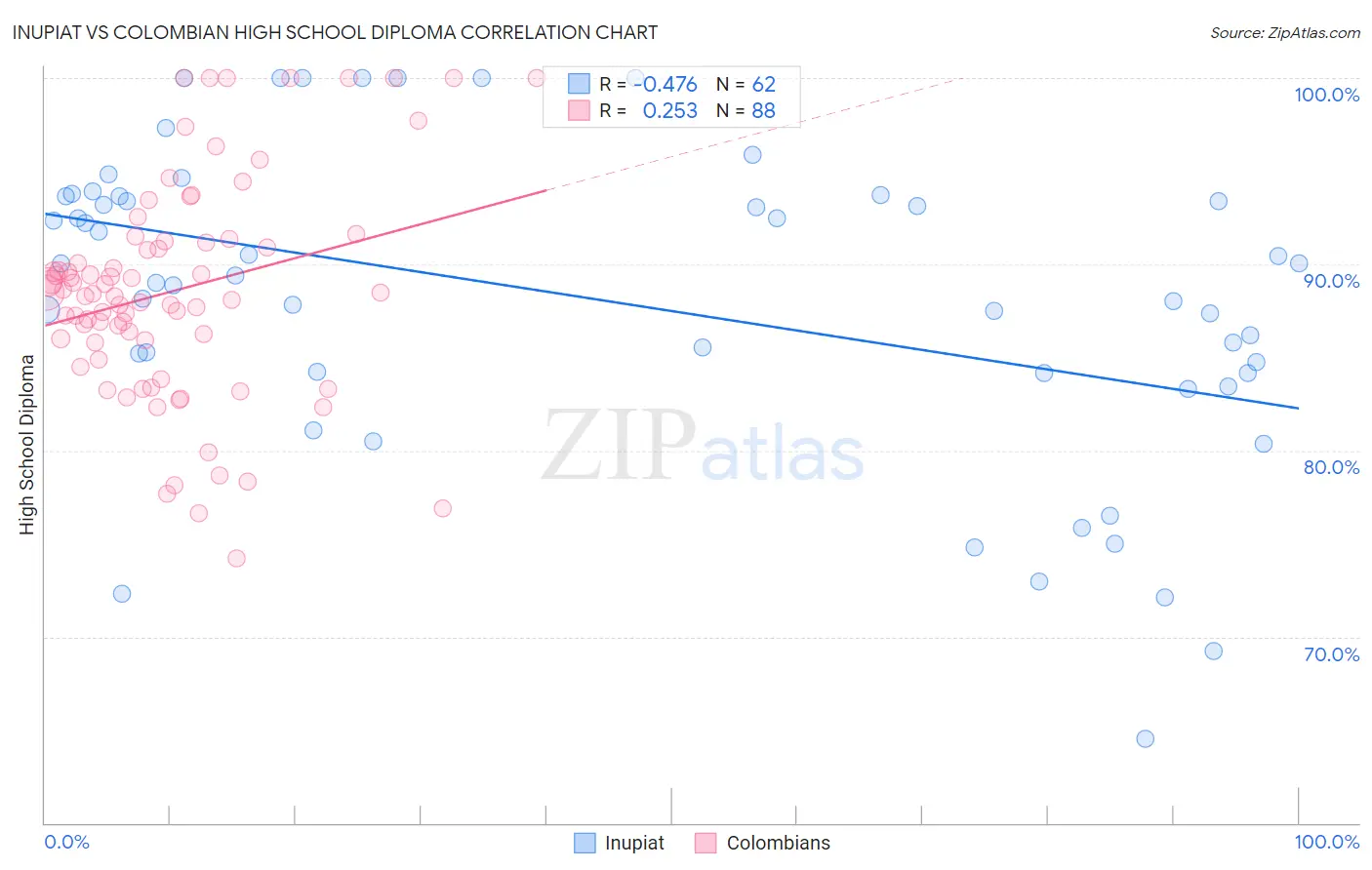 Inupiat vs Colombian High School Diploma