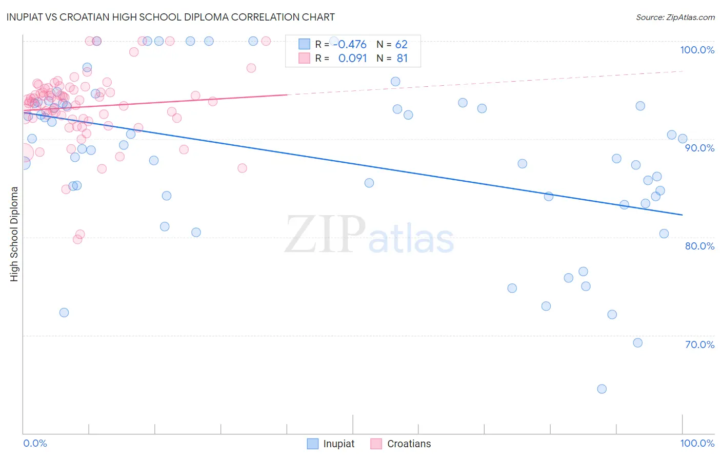 Inupiat vs Croatian High School Diploma