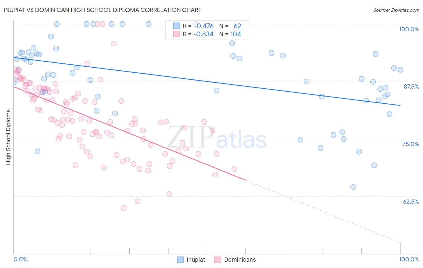 Inupiat vs Dominican High School Diploma