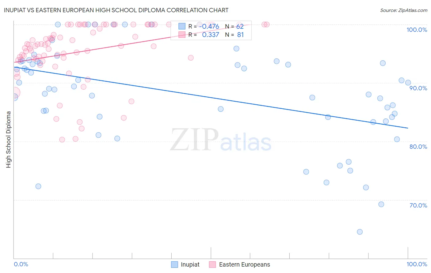 Inupiat vs Eastern European High School Diploma
