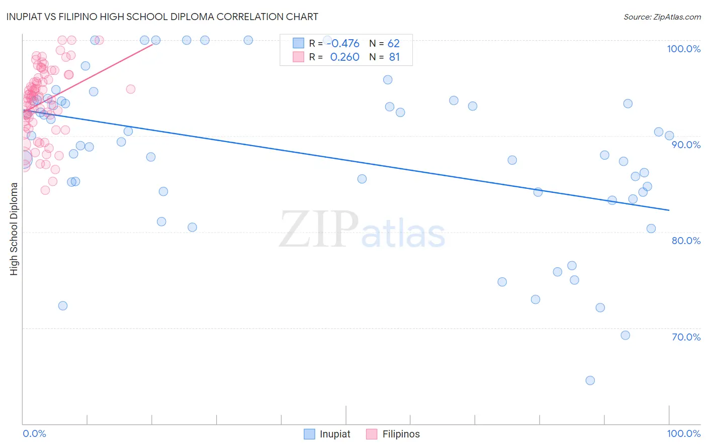 Inupiat vs Filipino High School Diploma