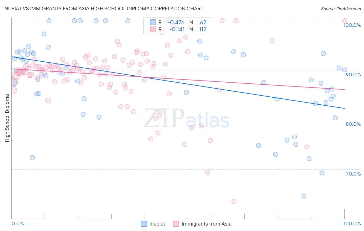 Inupiat vs Immigrants from Asia High School Diploma