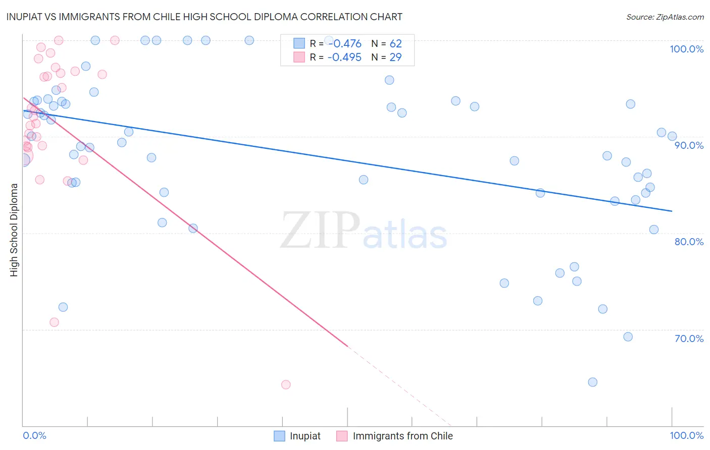 Inupiat vs Immigrants from Chile High School Diploma