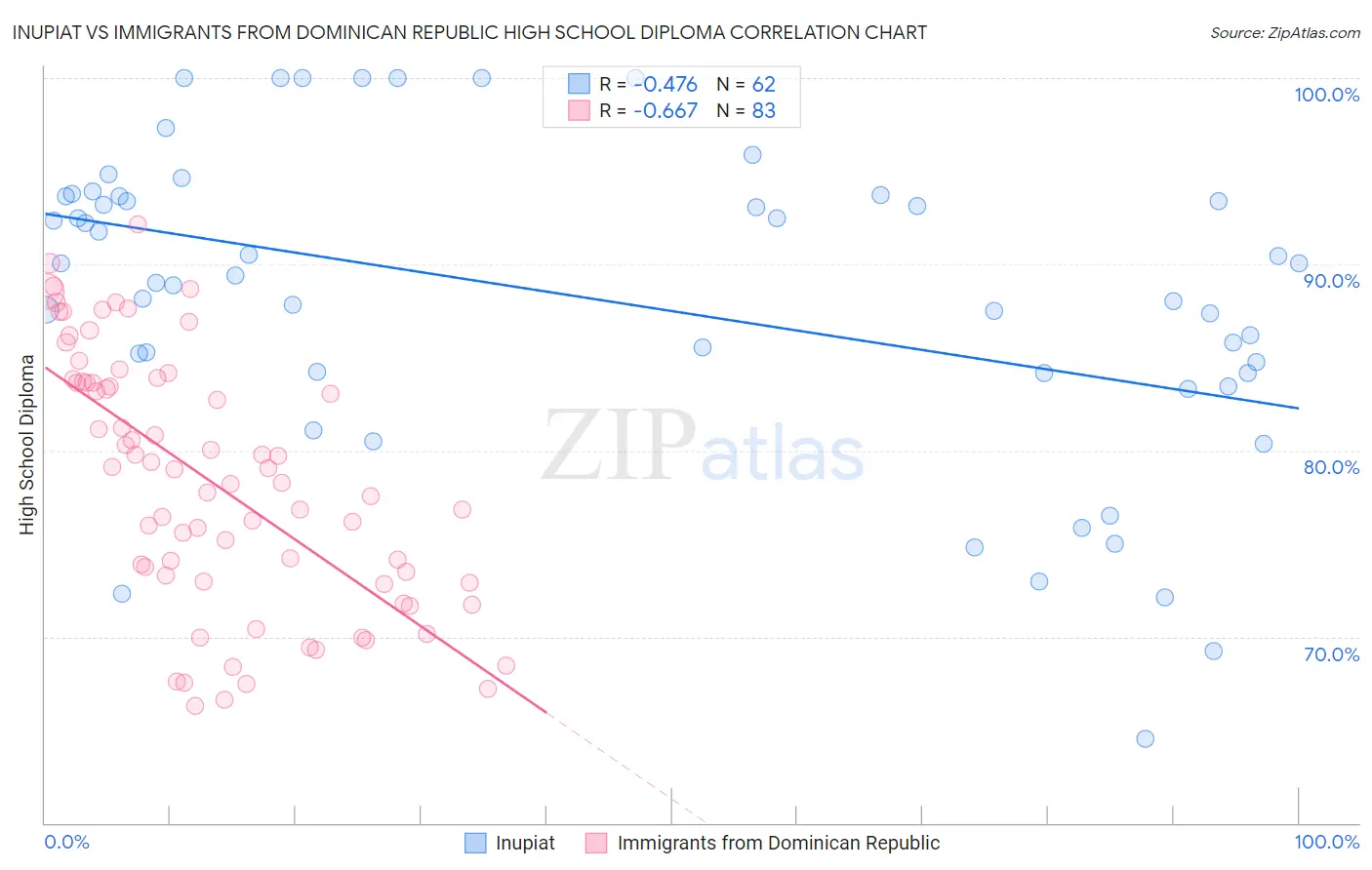 Inupiat vs Immigrants from Dominican Republic High School Diploma
