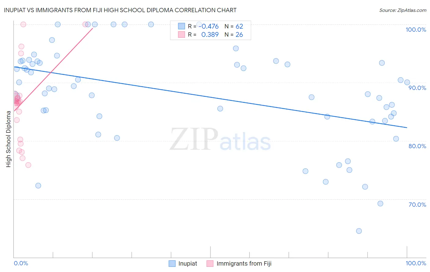 Inupiat vs Immigrants from Fiji High School Diploma