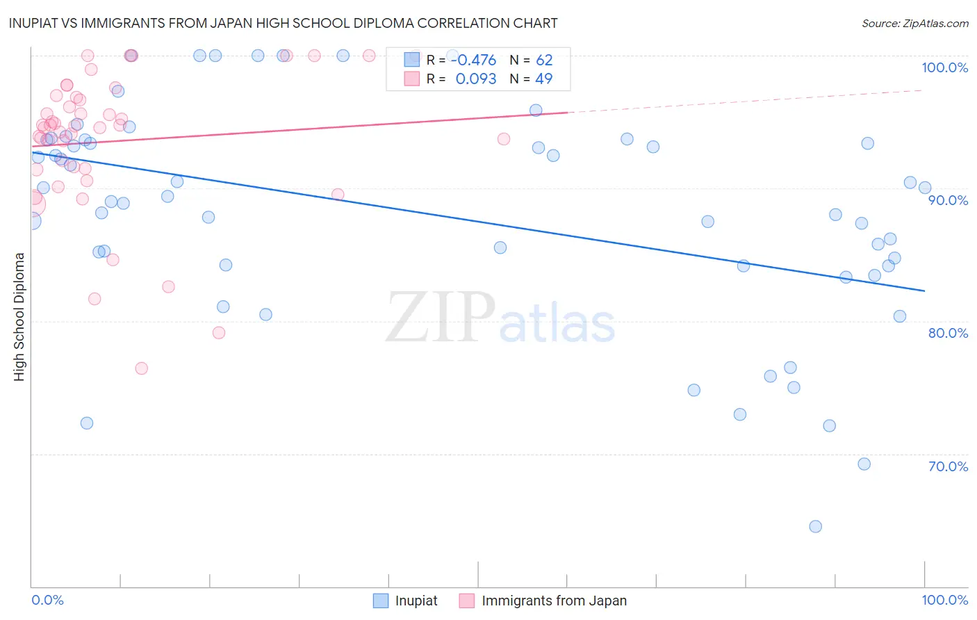 Inupiat vs Immigrants from Japan High School Diploma