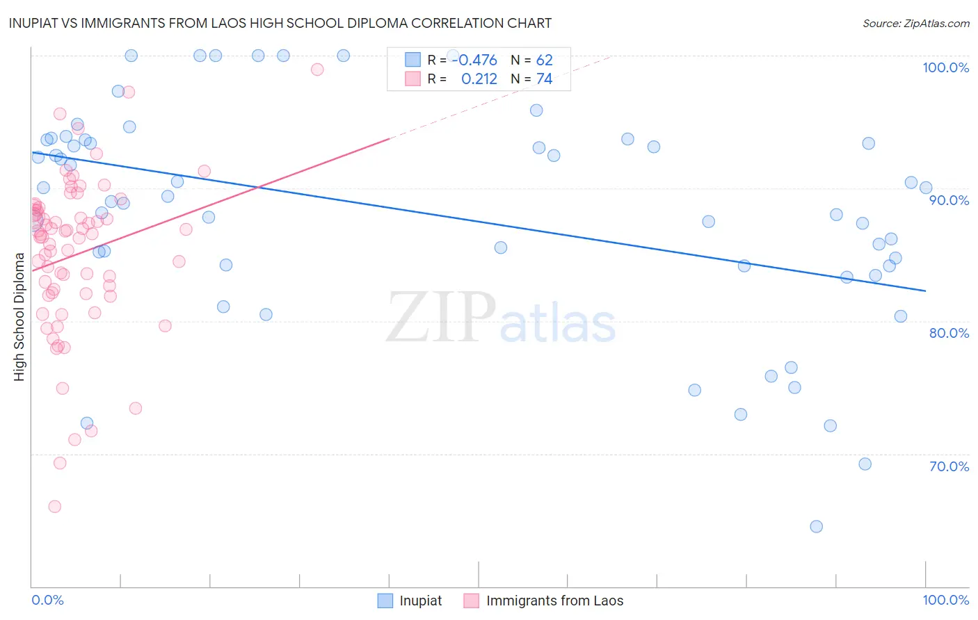 Inupiat vs Immigrants from Laos High School Diploma