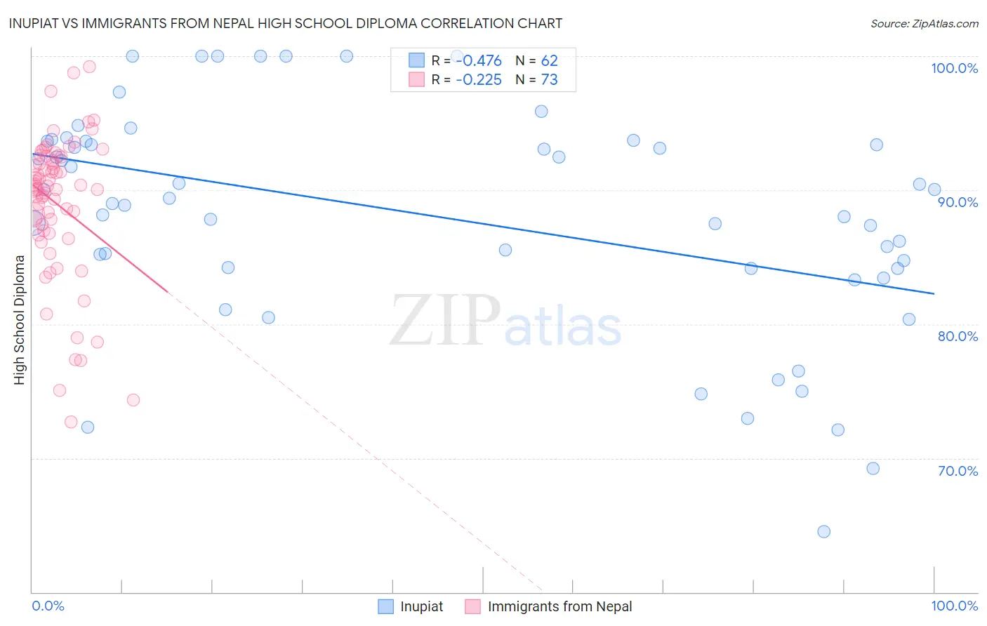 Inupiat vs Immigrants from Nepal High School Diploma