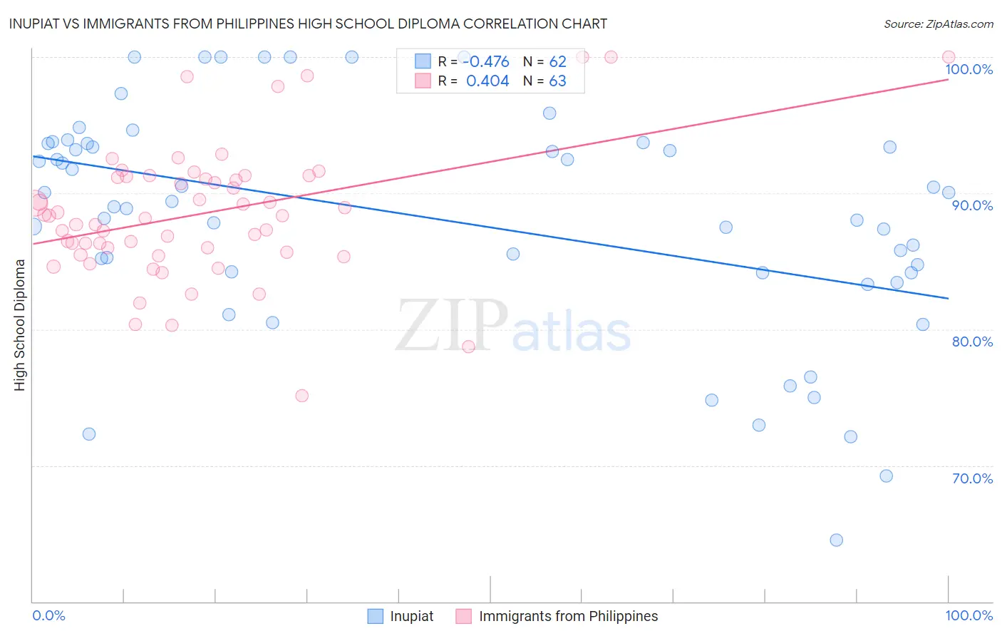 Inupiat vs Immigrants from Philippines High School Diploma