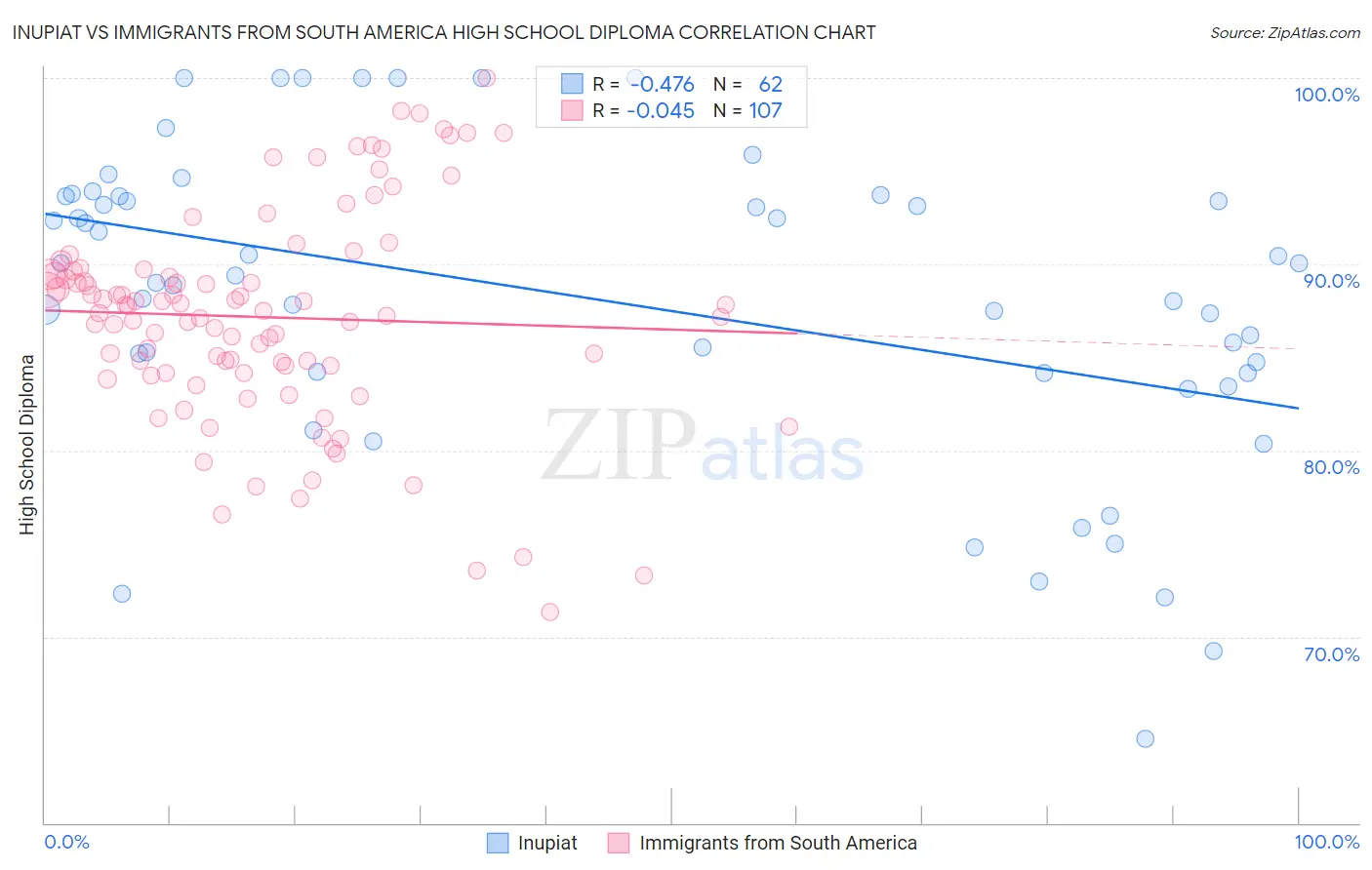 Inupiat vs Immigrants from South America High School Diploma