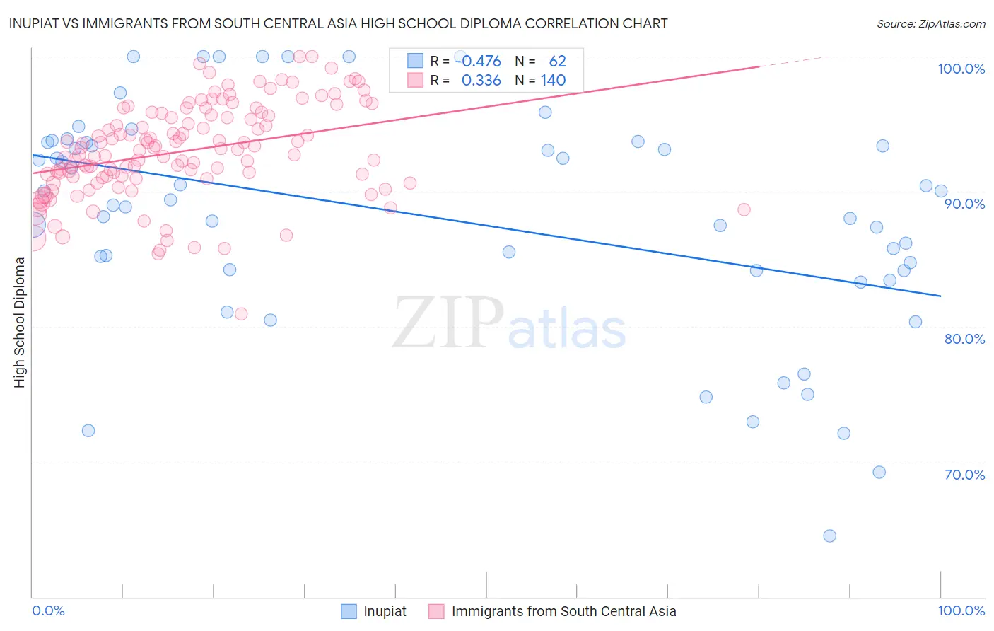 Inupiat vs Immigrants from South Central Asia High School Diploma