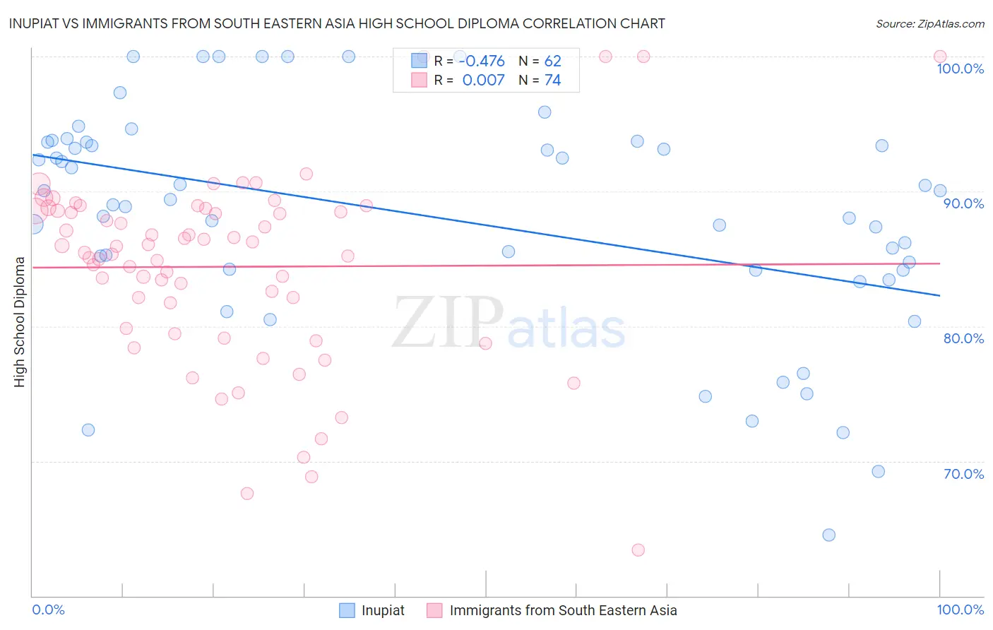 Inupiat vs Immigrants from South Eastern Asia High School Diploma
