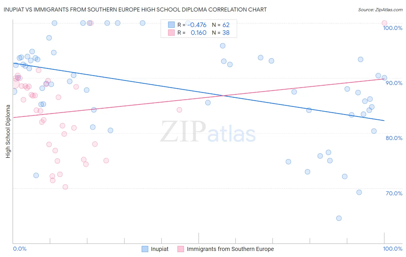 Inupiat vs Immigrants from Southern Europe High School Diploma